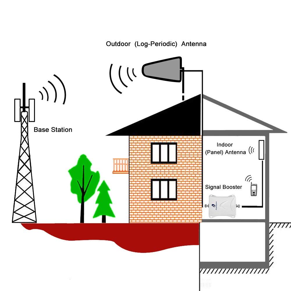Antenne 4G : Quelle antenne + routeur 4G choisir en 2020 – 3G / 4G